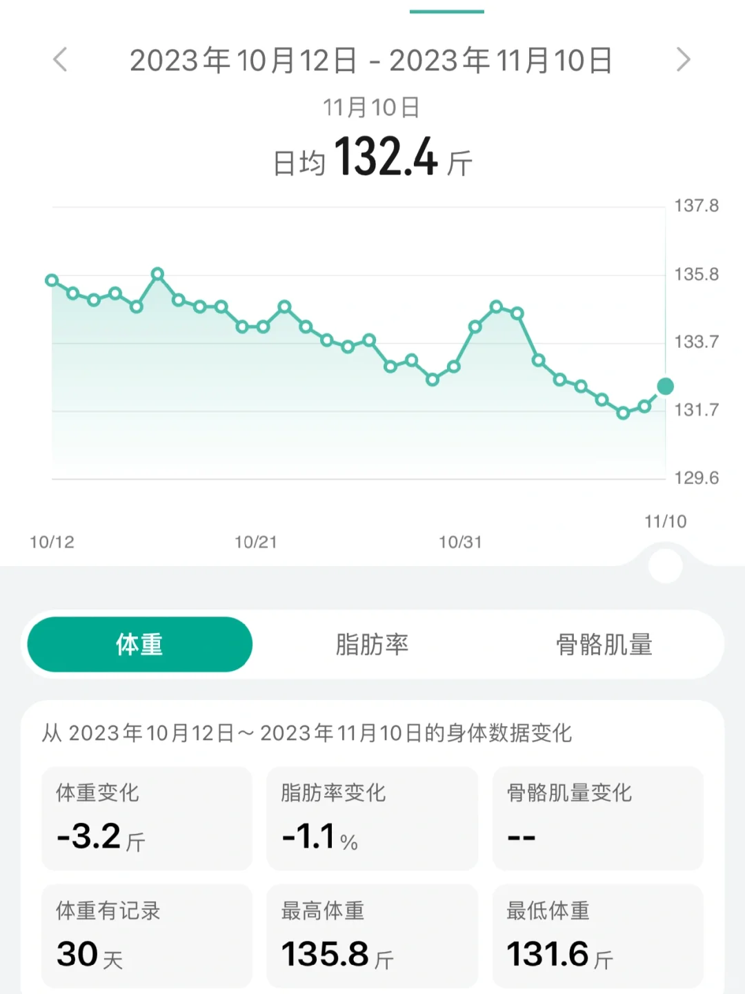 160➡️110｜每日体重变化全记录