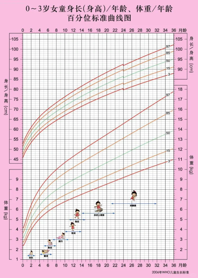 硬核知识❗️0-3岁儿童生长发育曲线图