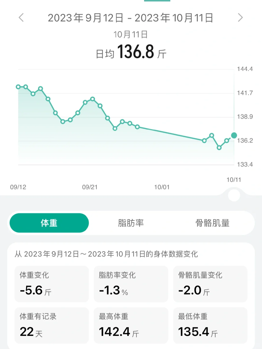 160➡️110｜每日体重变化全记录