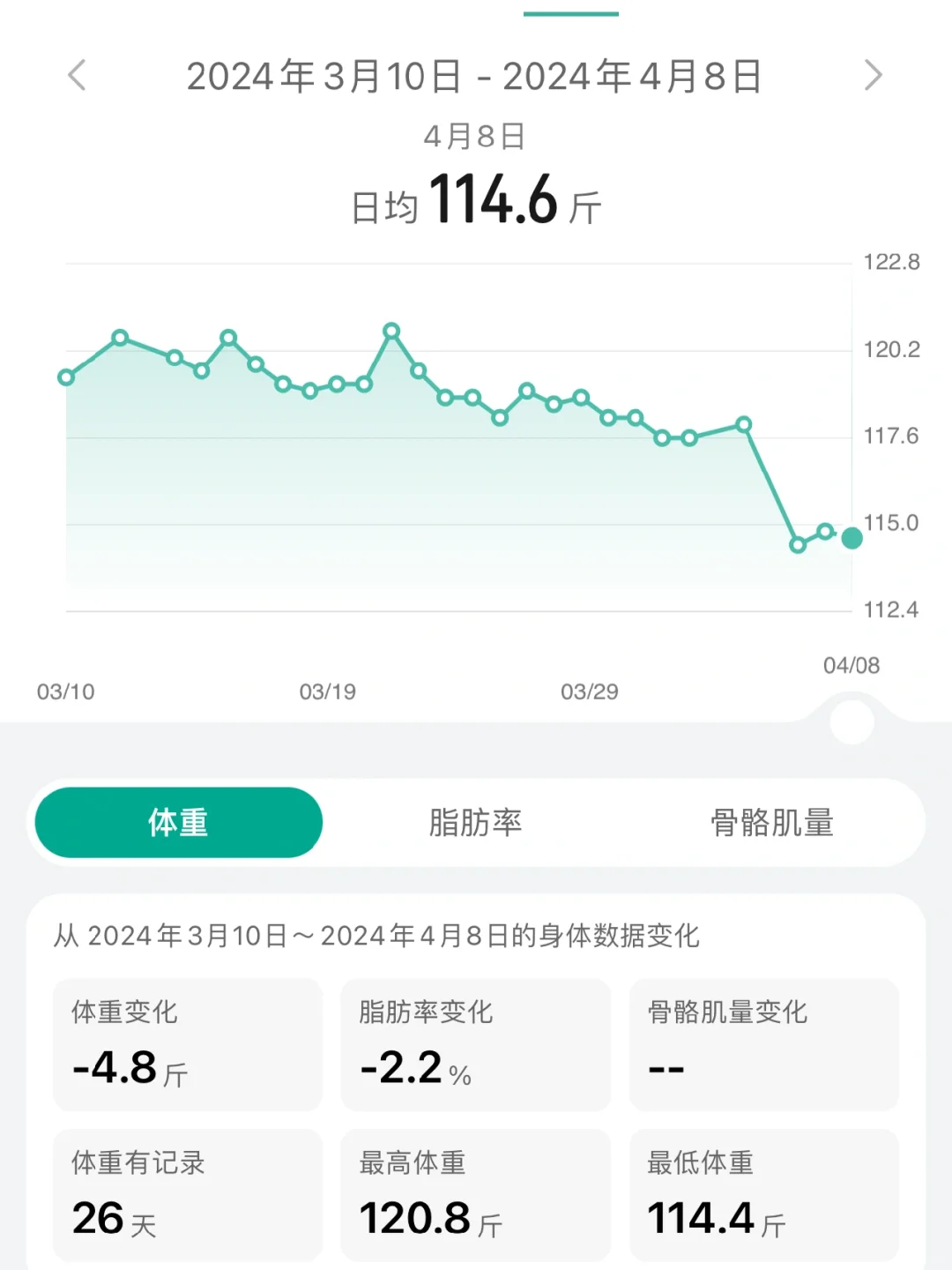 160➡️110｜每日体重变化全记录