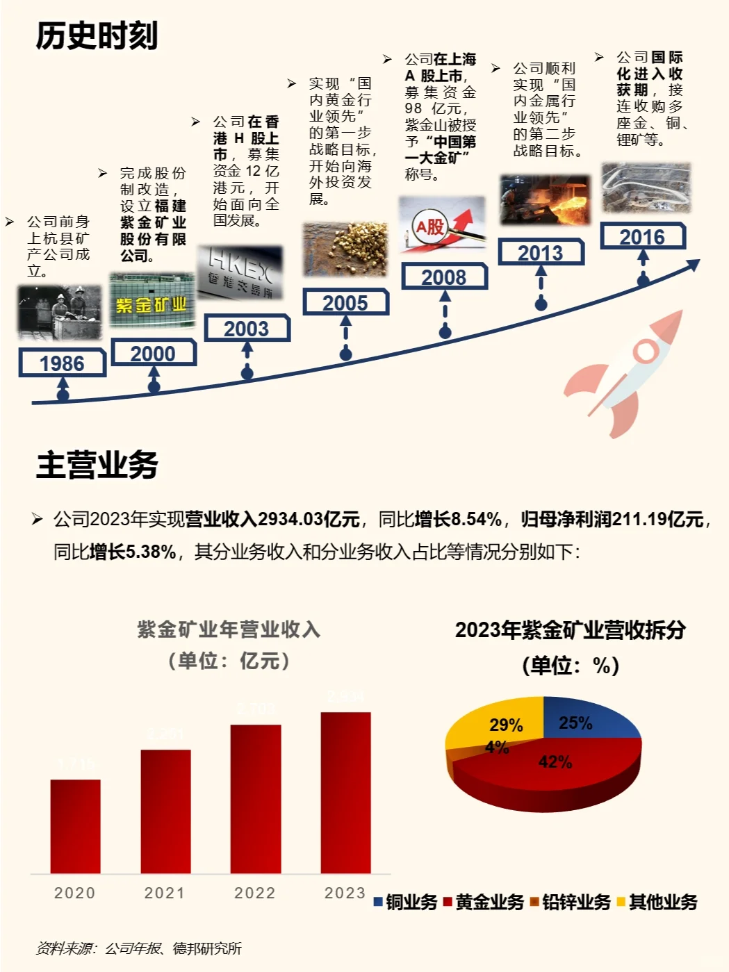 一天吃透一家上市公司：紫金矿业