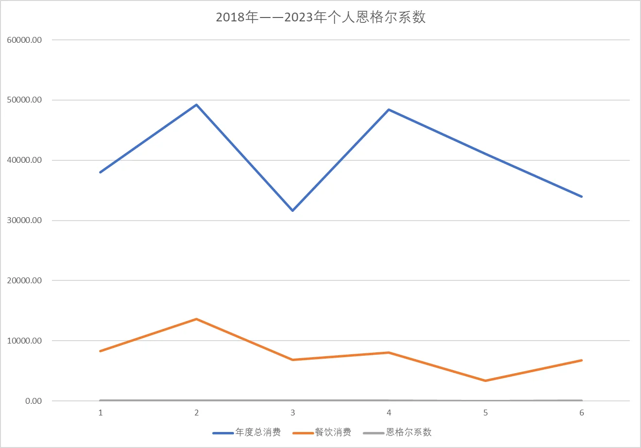 2018年--2023年女孩的恩格尔系数变化曲线