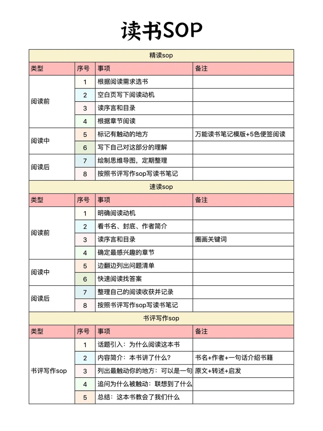 艾宾浩斯遗忘曲线复习计划表，如需自取