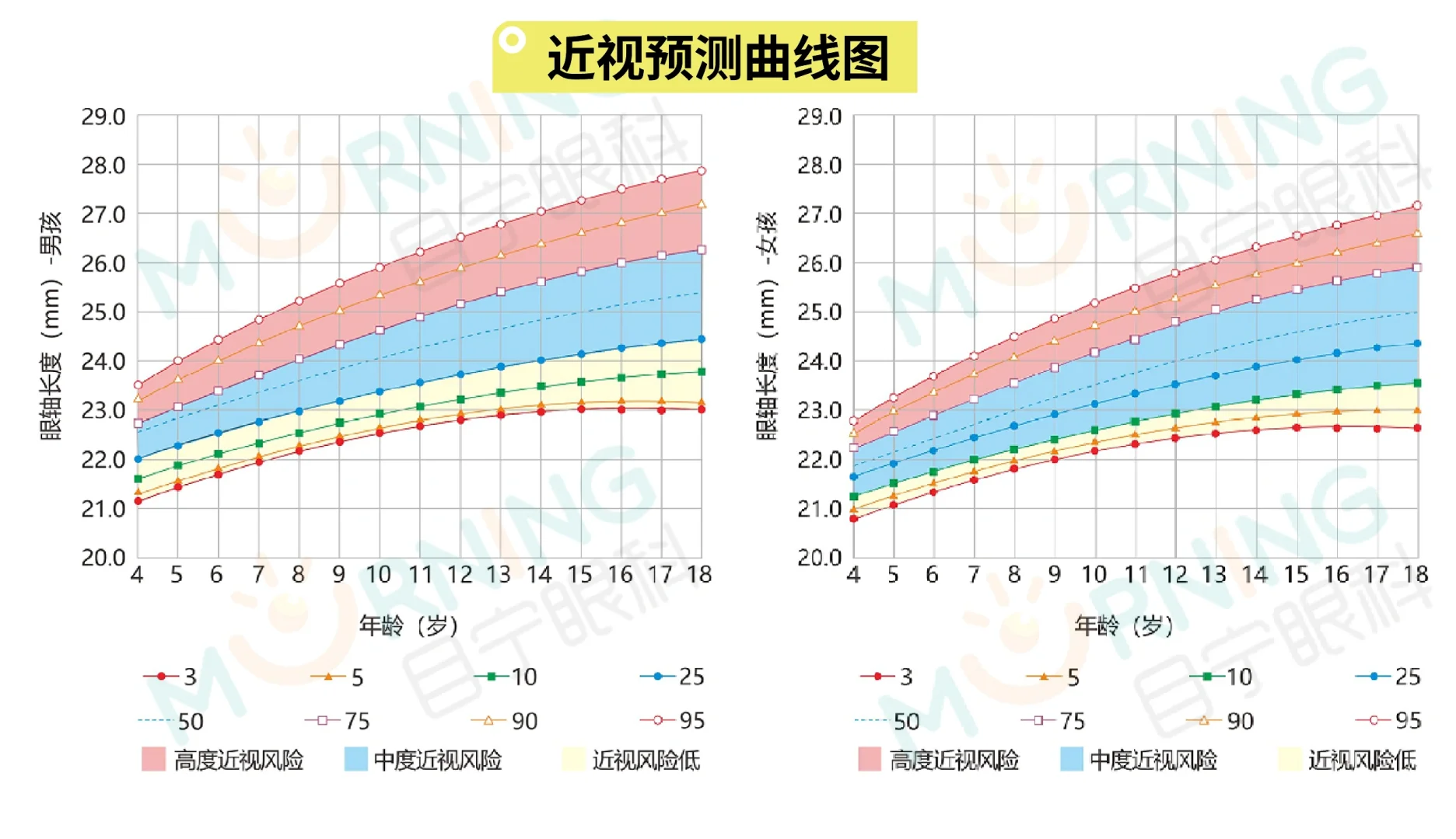 各年龄近视预测曲线图