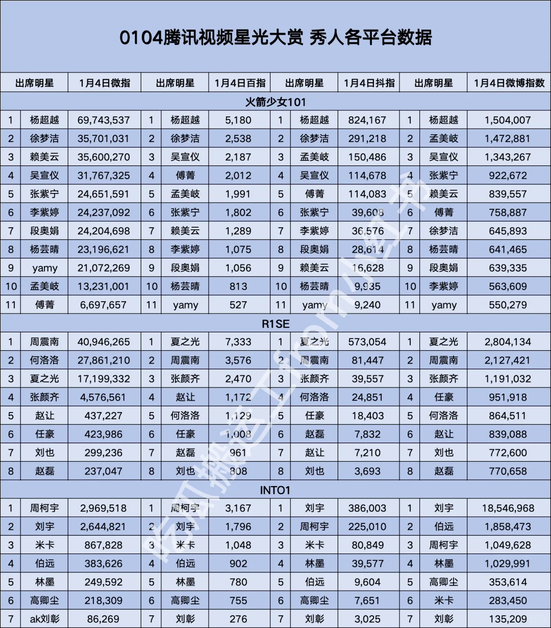 🐧腾讯视频星光大赏秀人各平台数据📈