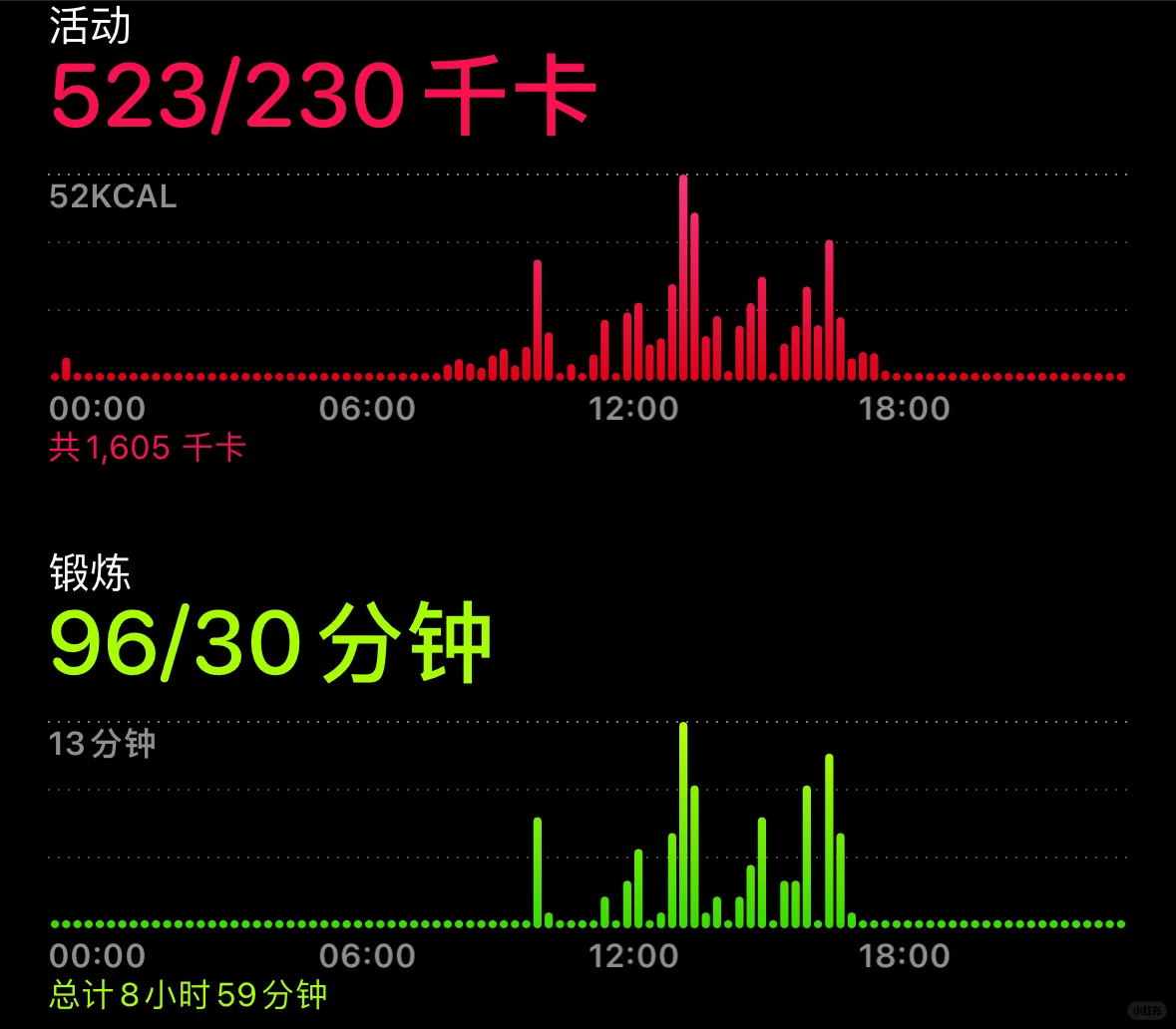 千万不要走路🚶10公里消耗520千卡