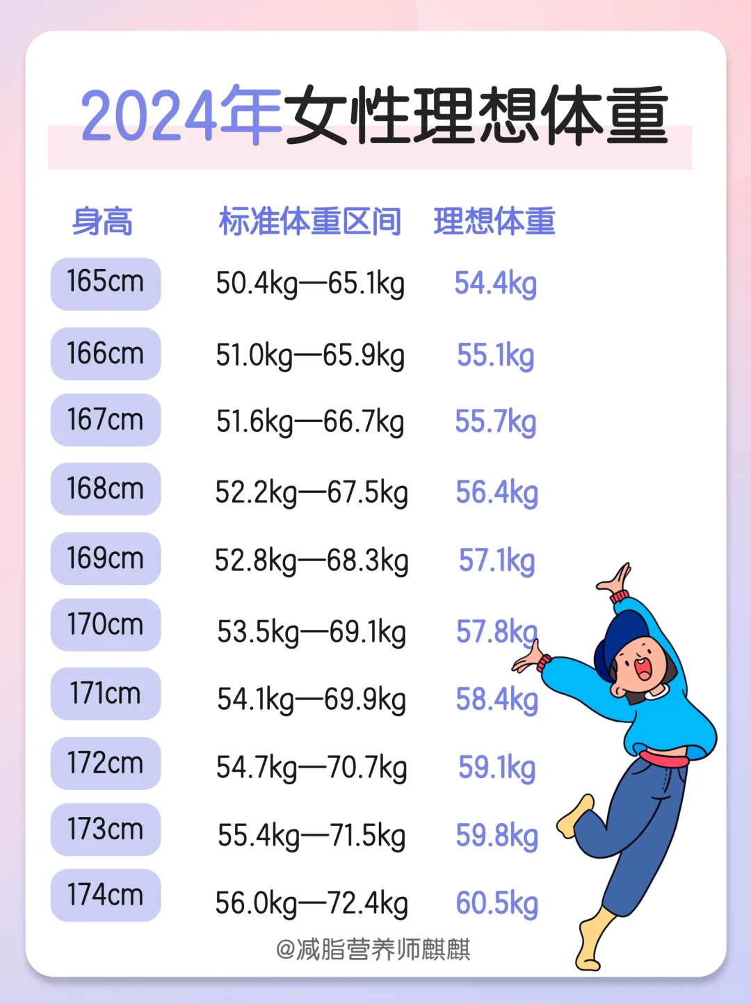 2024年女性标准体重来咯‼️快看还要减多少斤