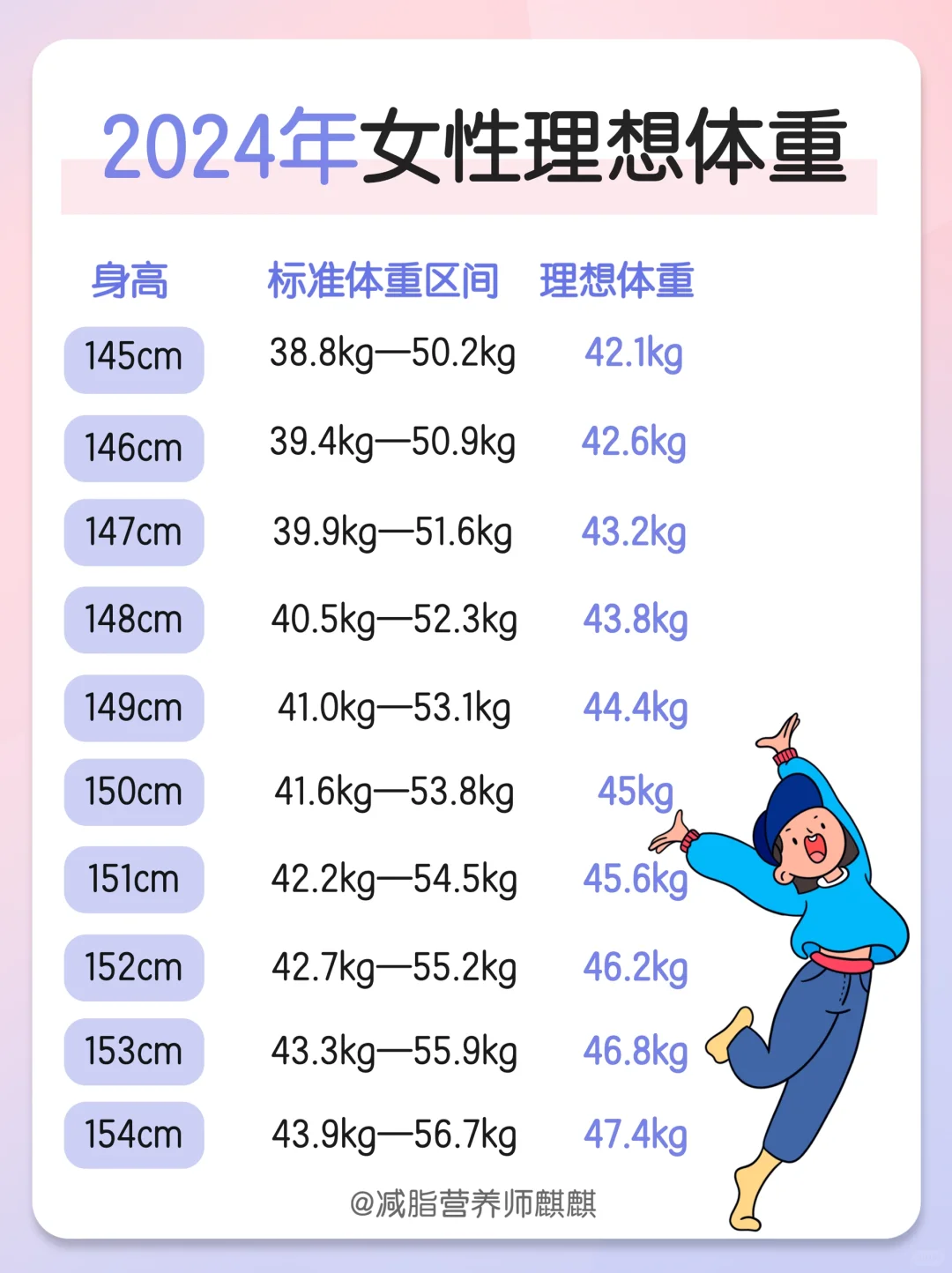 2024年女性标准体重来咯‼️快看还要减多少斤