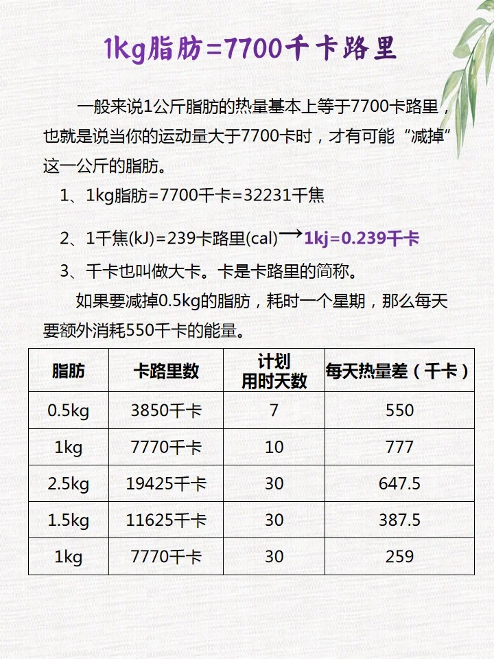 1kg脂肪=7700千卡=32231千焦