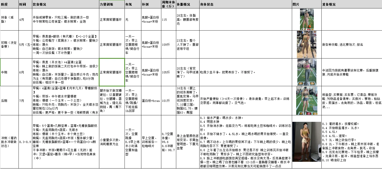 无师无教练备赛比基尼的干货分享！