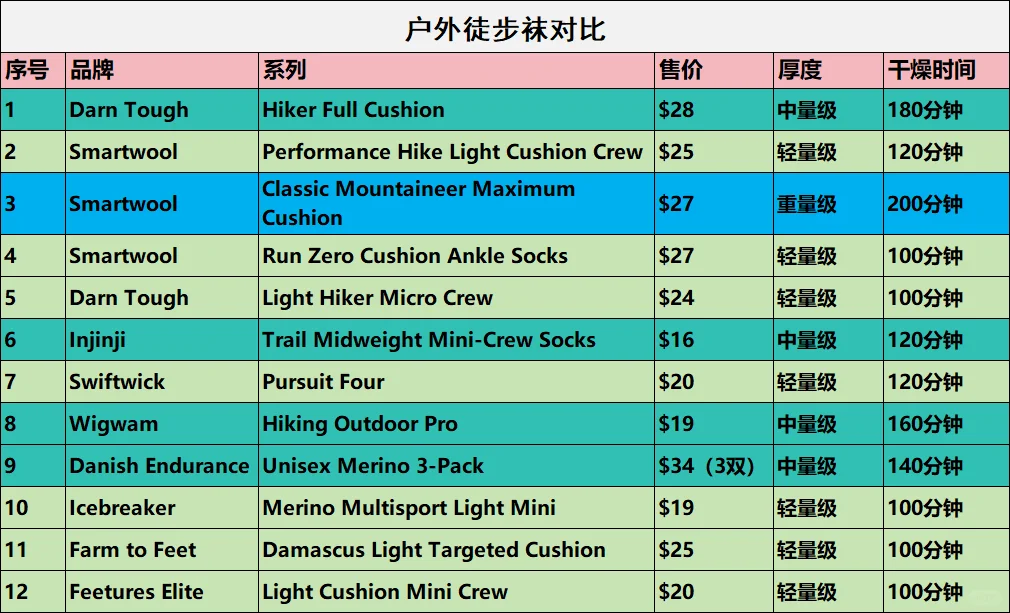 2024年上榜的户外好评徒步袜🧦你有穿过吗？