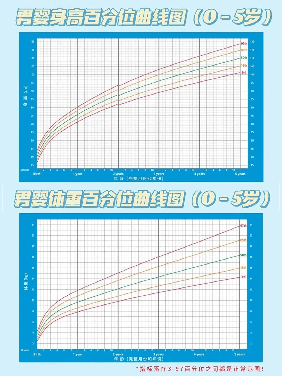 世卫组织推荐宝宝生长曲线