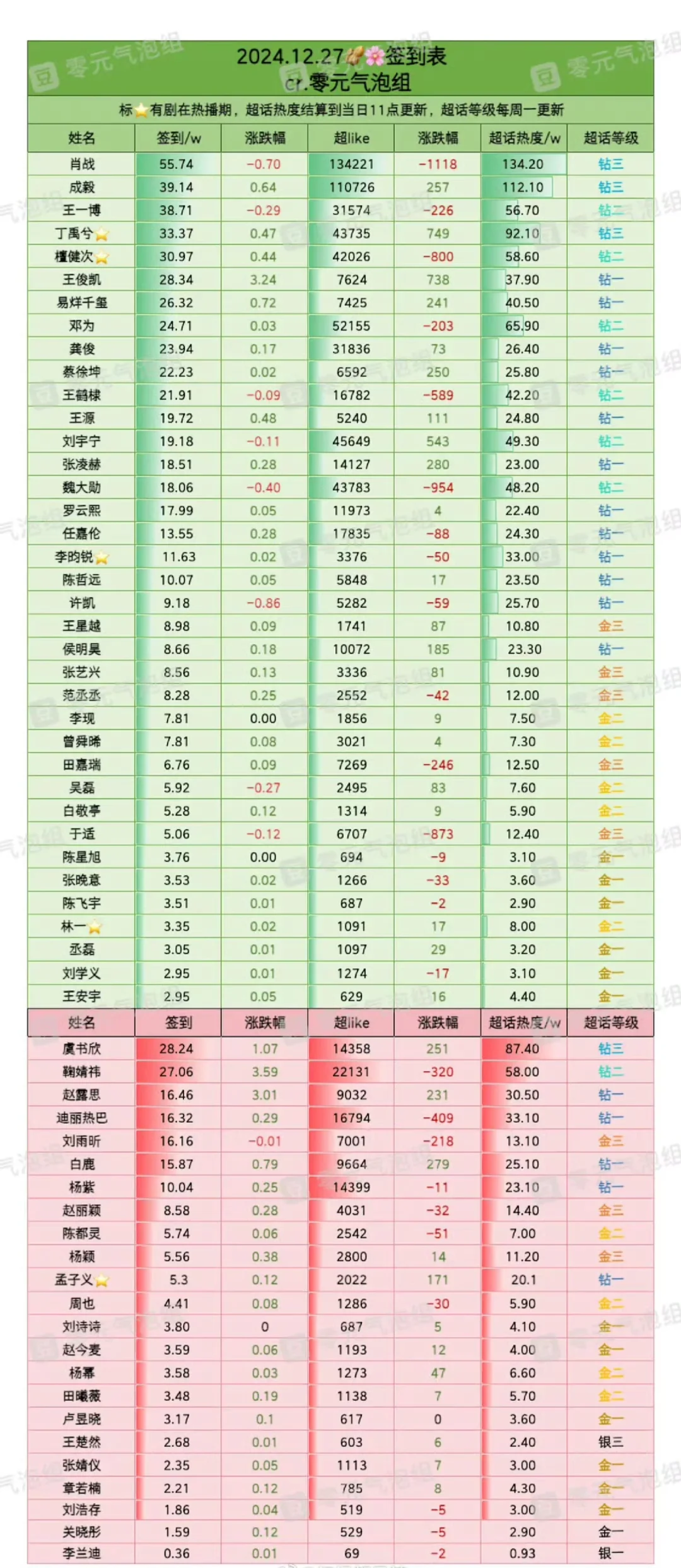 内娱明星签到 排名已更新