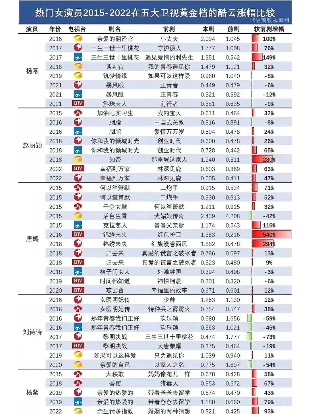 唐嫣❤丨优秀的好演员！有魅力的女人！