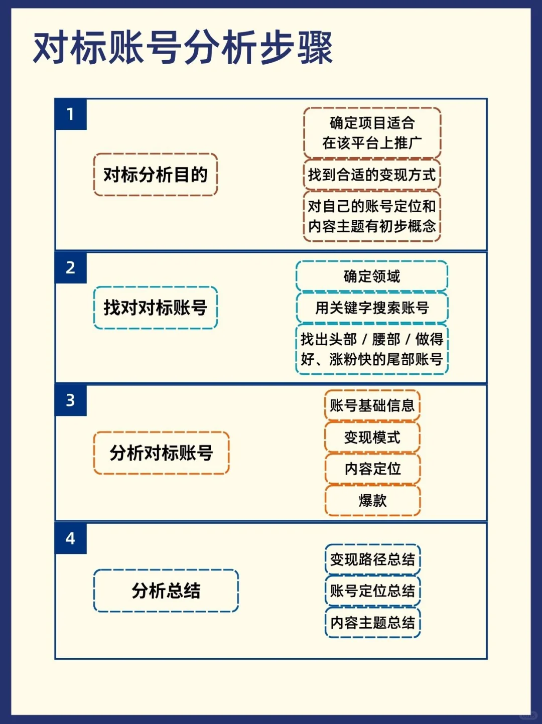 给新人博主✅附模板拆解对标账号分析