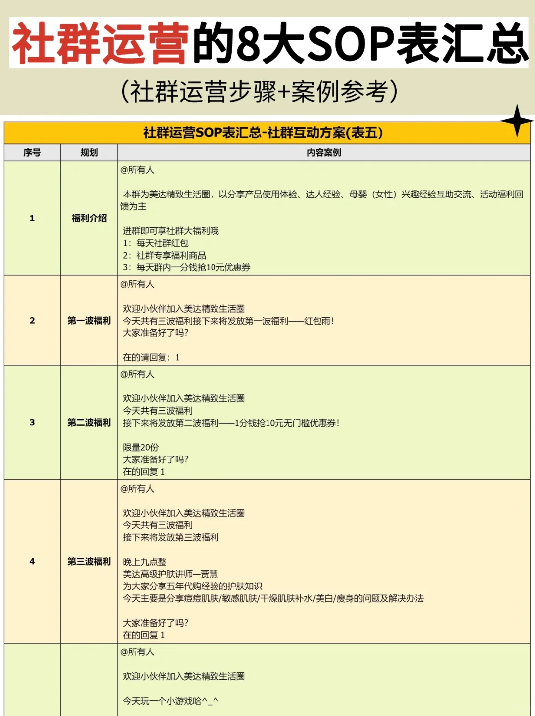 ?社群运营8大SOP,全流程落地分享