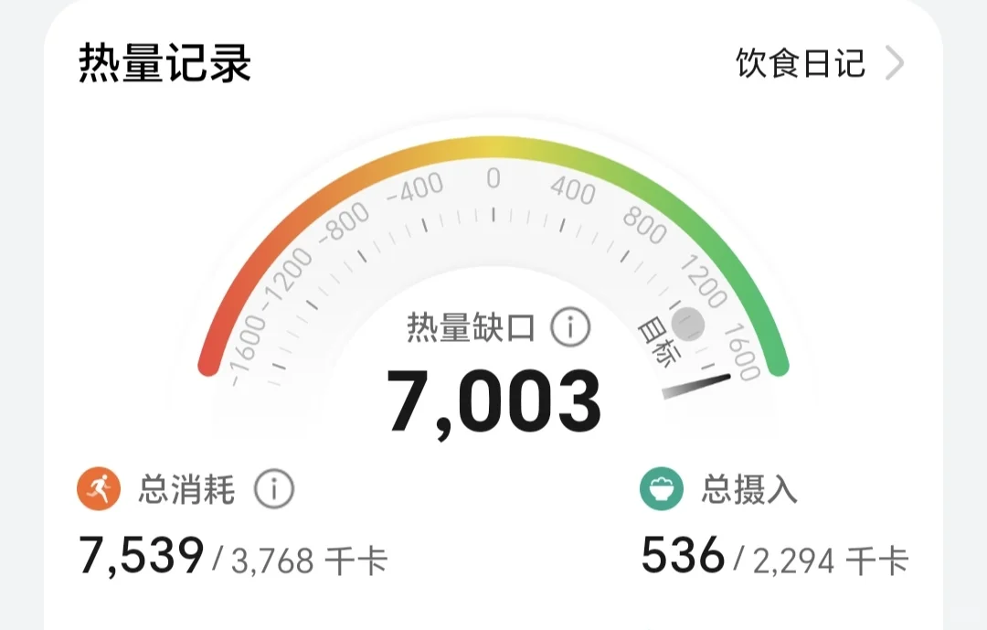 哈哈哈一天7000的缺口