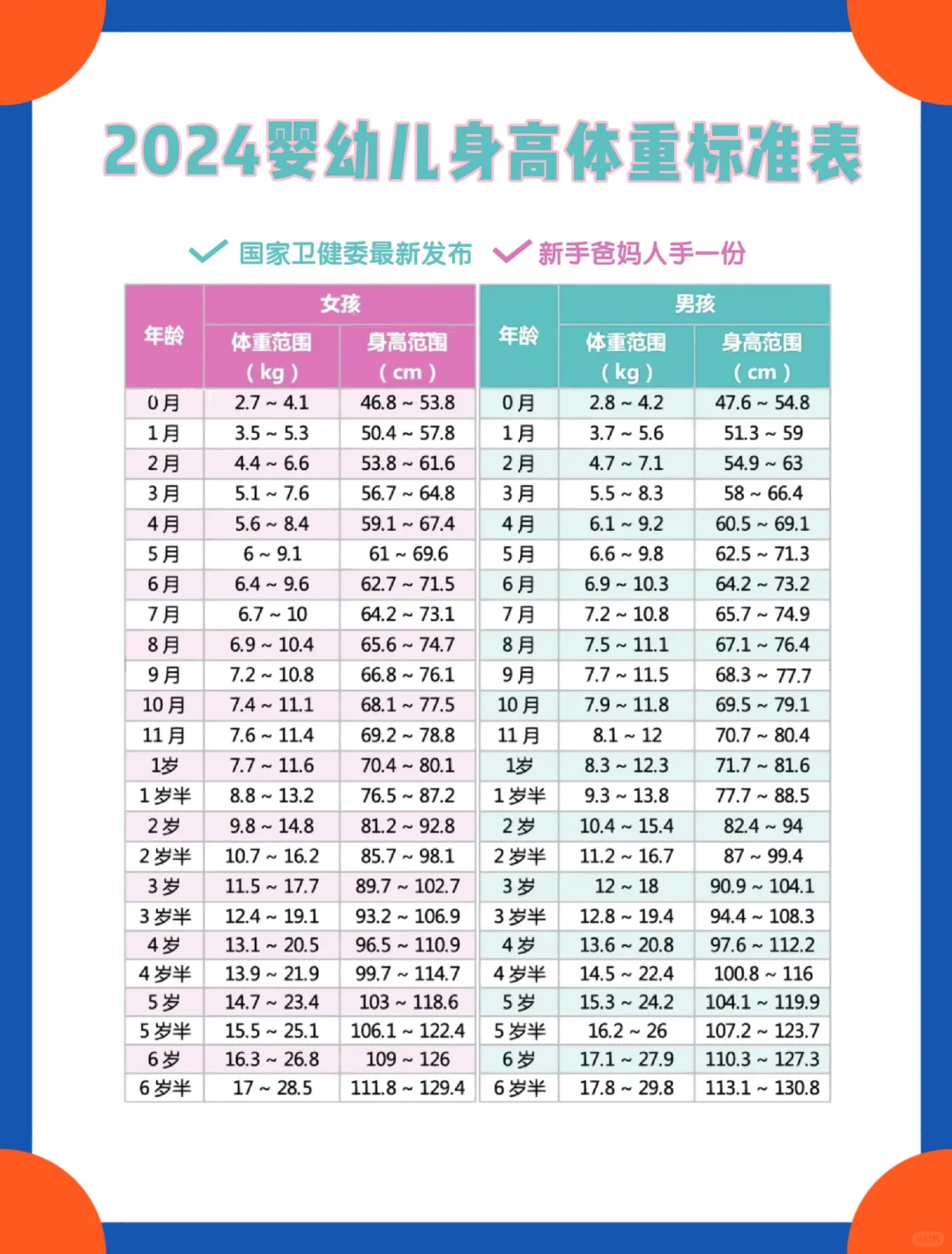 2024年宝宝身高体重参照表｜新手爸妈收藏