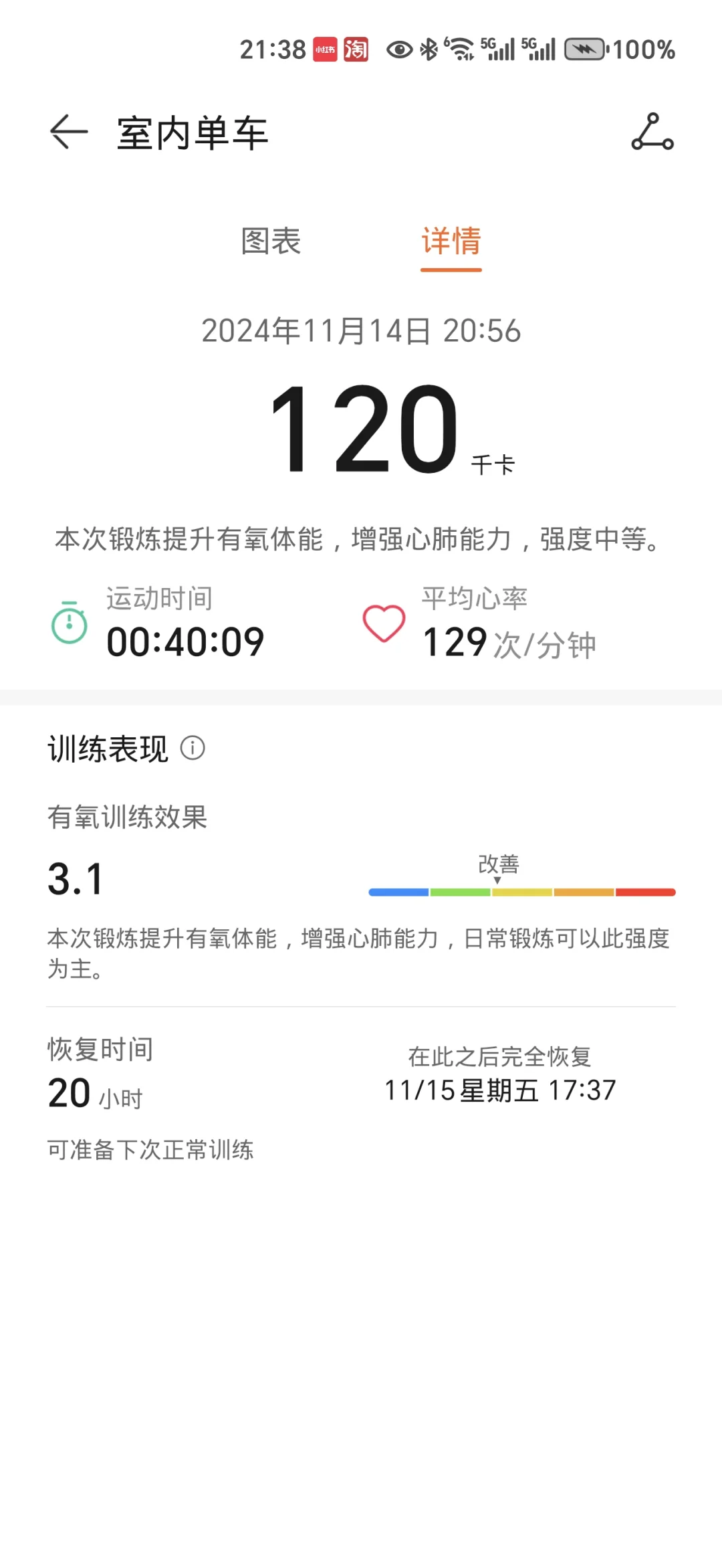 辛辛苦苦骑了40分钟，消耗了120千卡