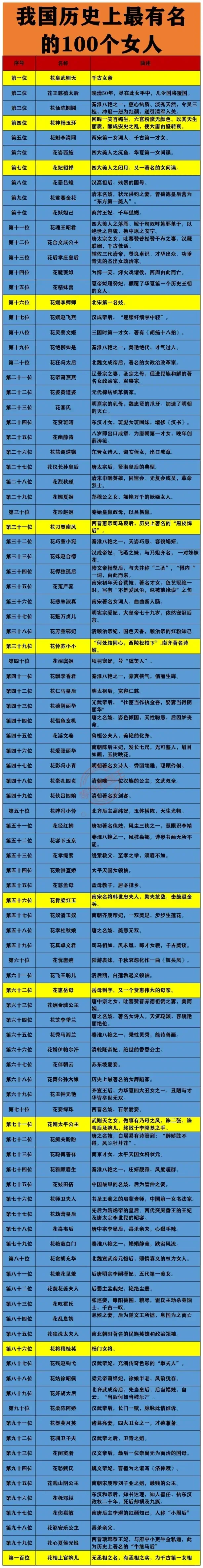 历史上最有名的100个女人