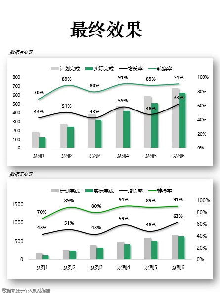 0基础自学 | 多组柱形图和折线图的组合