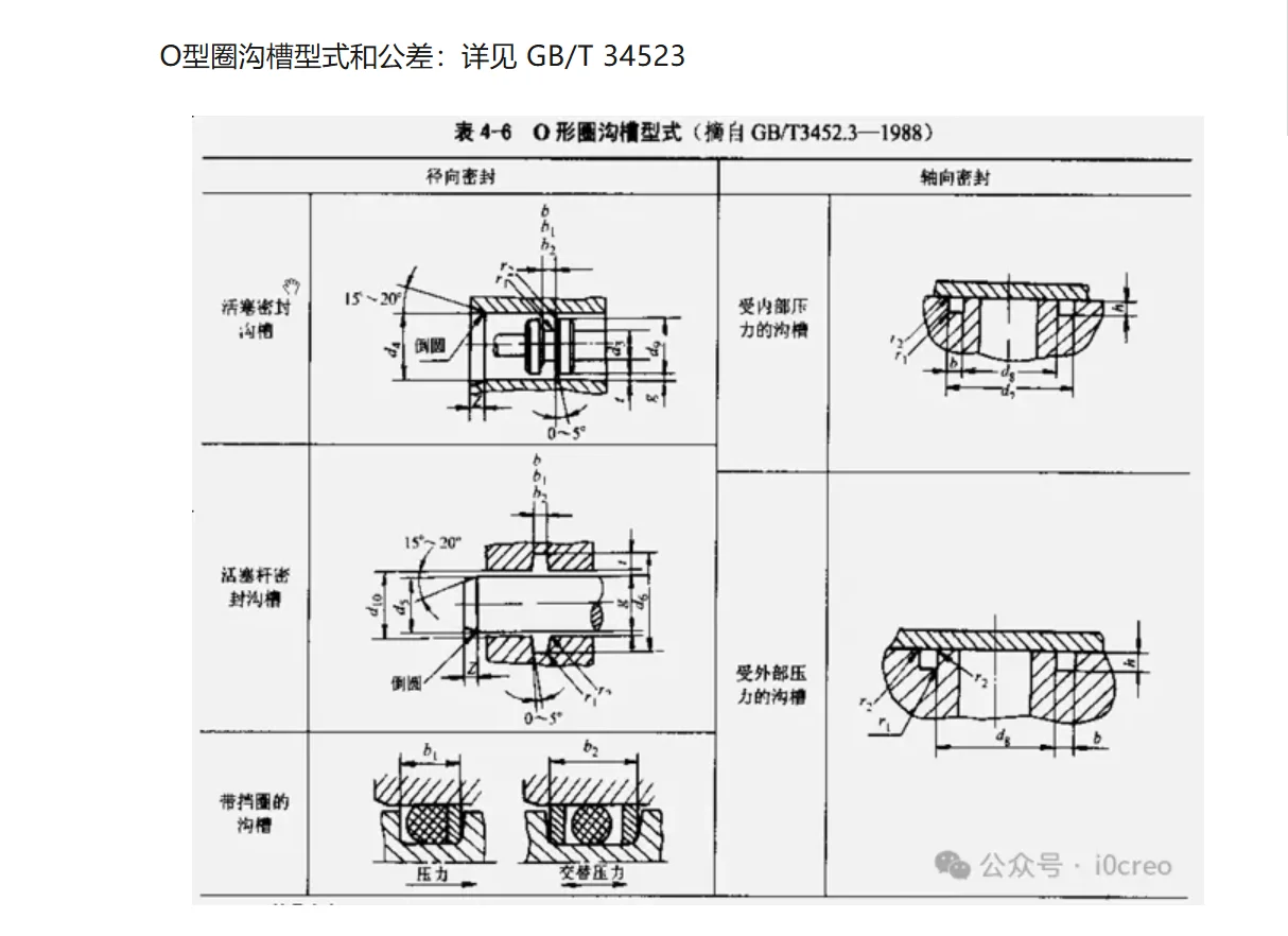 O型圈的设计原则和沟槽设计，供大家参考