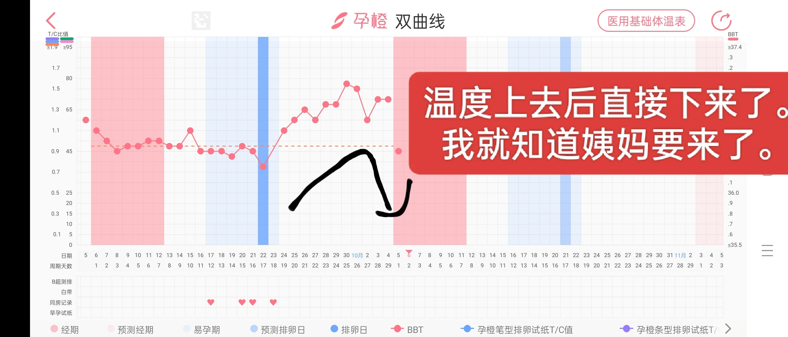 看会基础体温。备孕剩大钱！