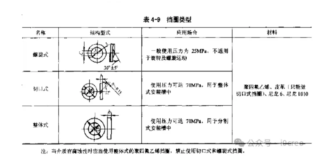 O型圈的设计原则和沟槽设计，供大家参考