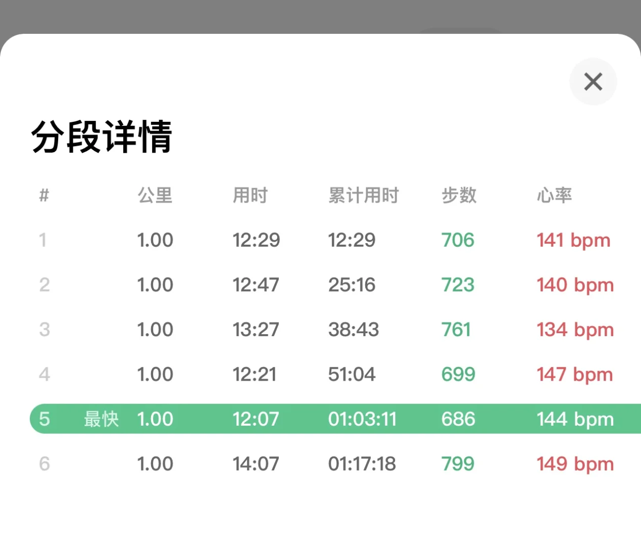 大汗淋漓走6公里真的能消耗这么多卡吗？