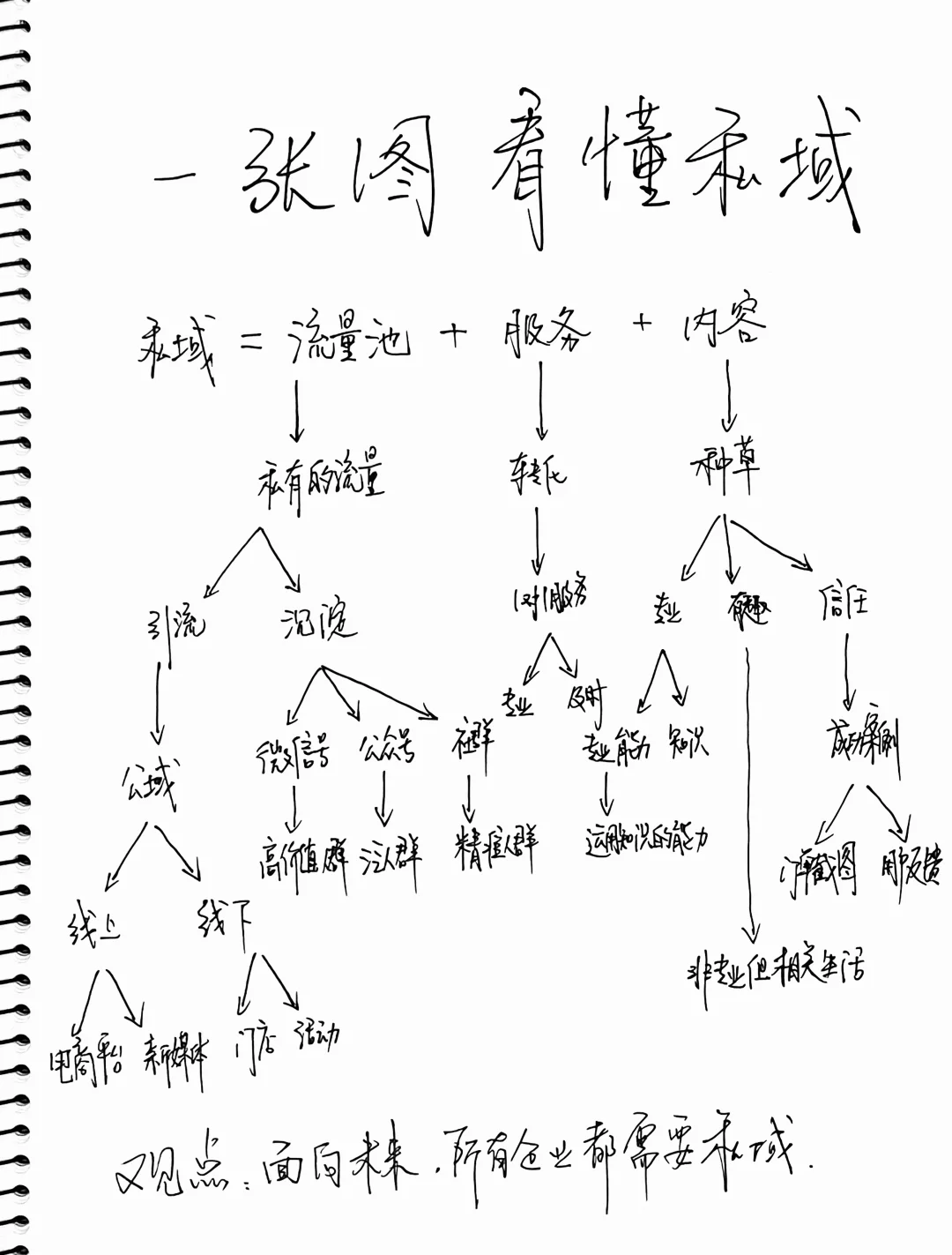 一张图看懂私域的真相