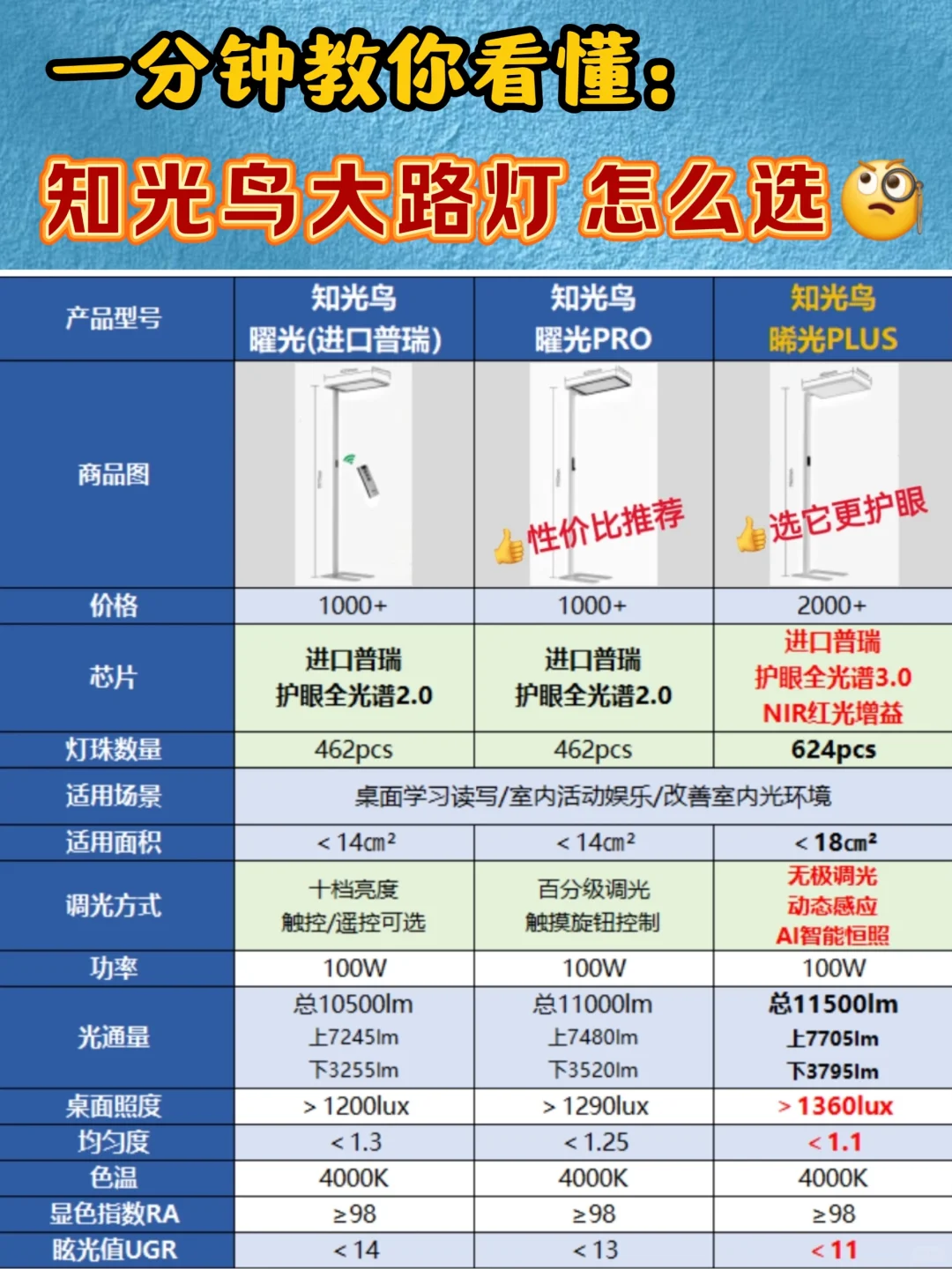 知光鸟大路灯，看懂再买不吃亏?