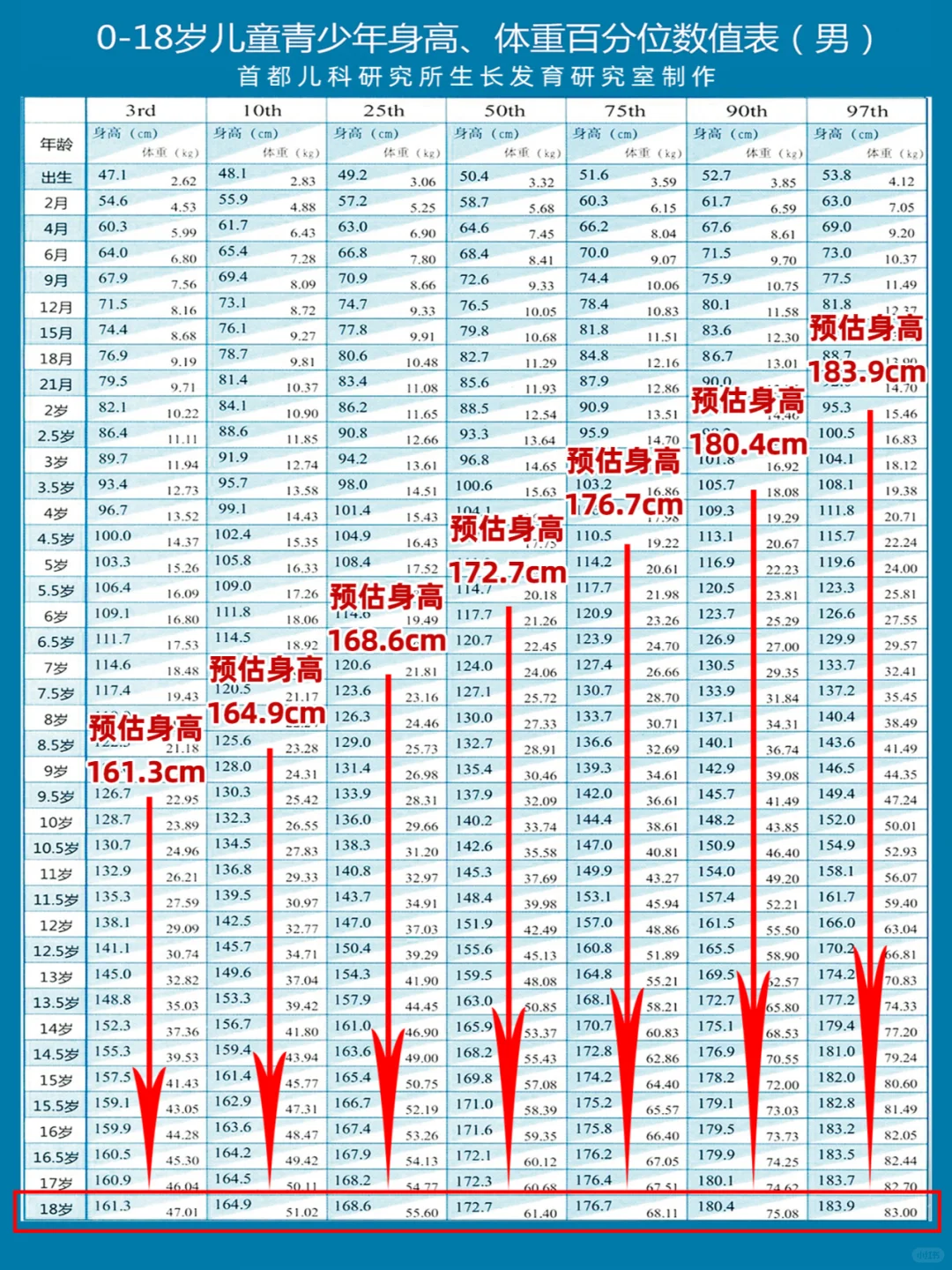 孩子将来长150还是180，答案就在这2张表里