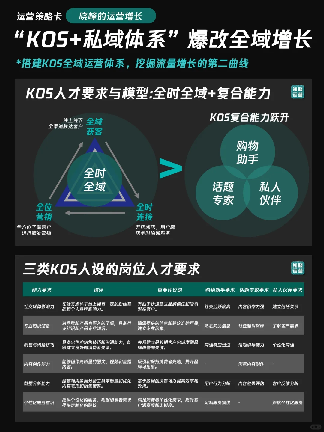 运营人都在讲KOS是什么，但没人告诉你怎么做