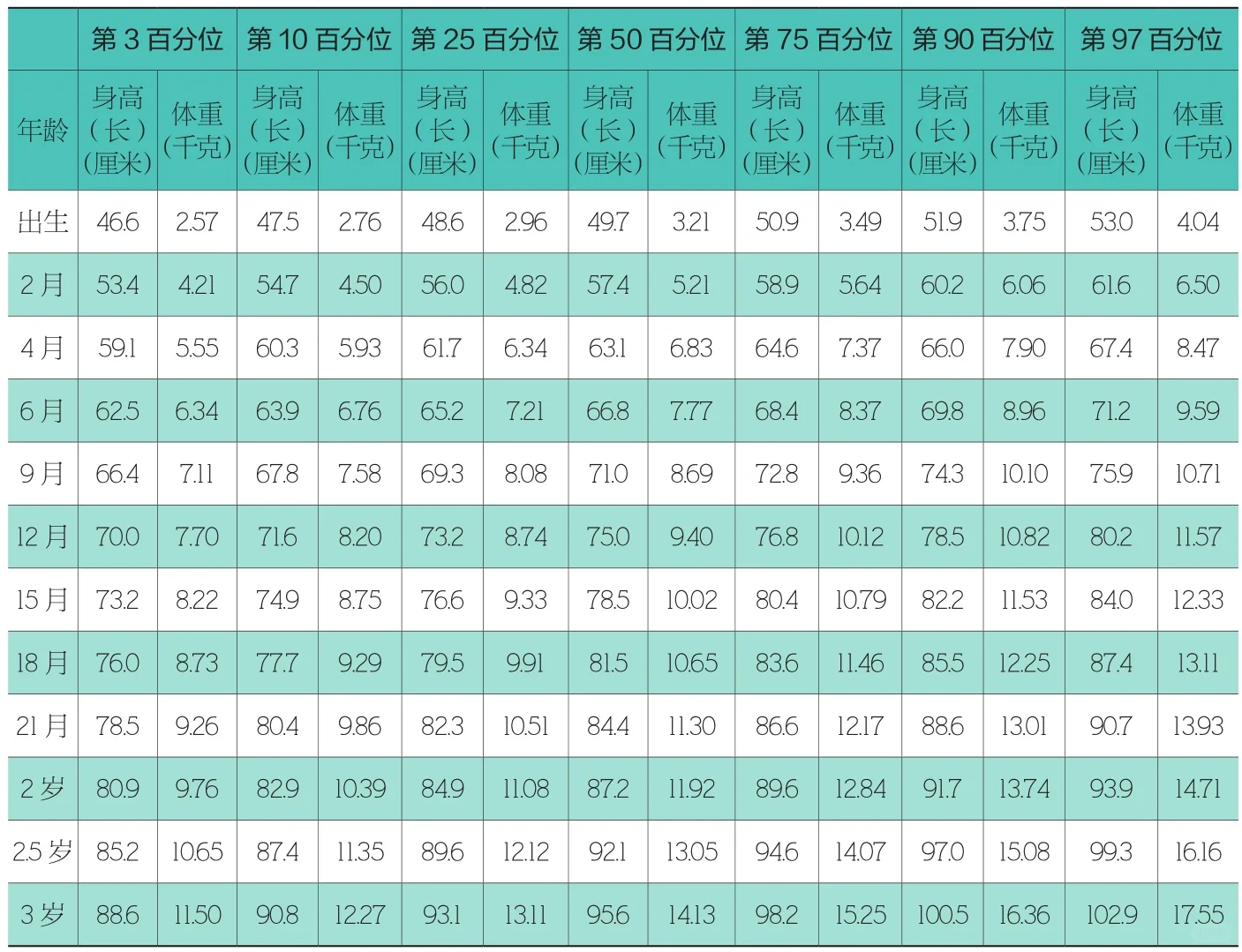 0到3岁宝宝身高生长曲线（协和标准）