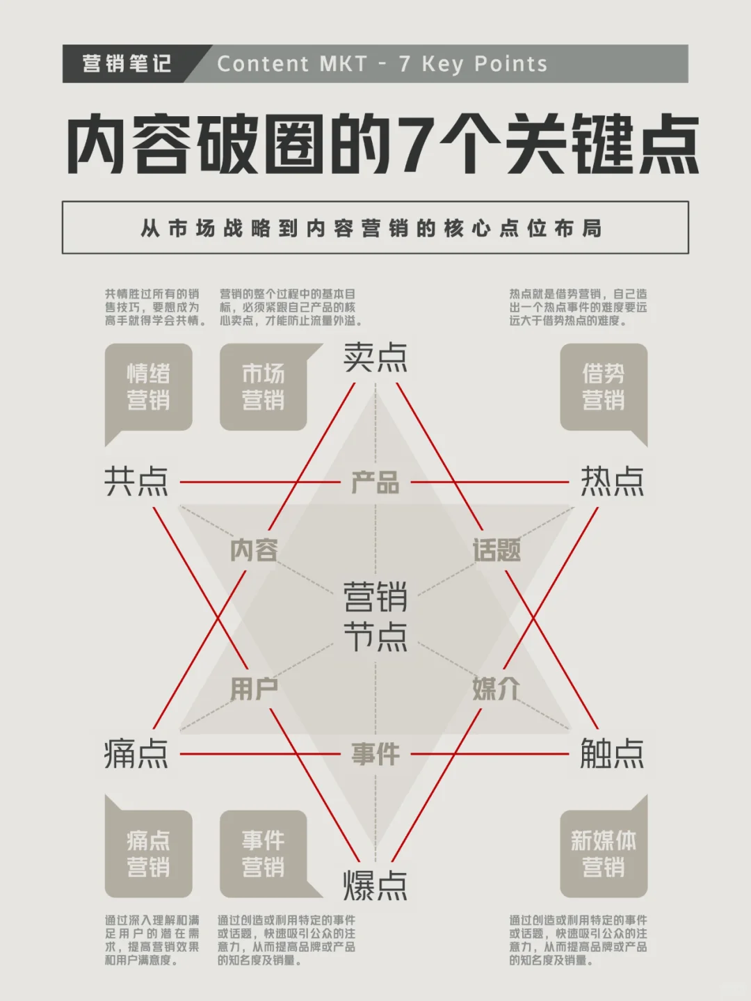 ?内容破圈的7个关键点｜内容引爆模型