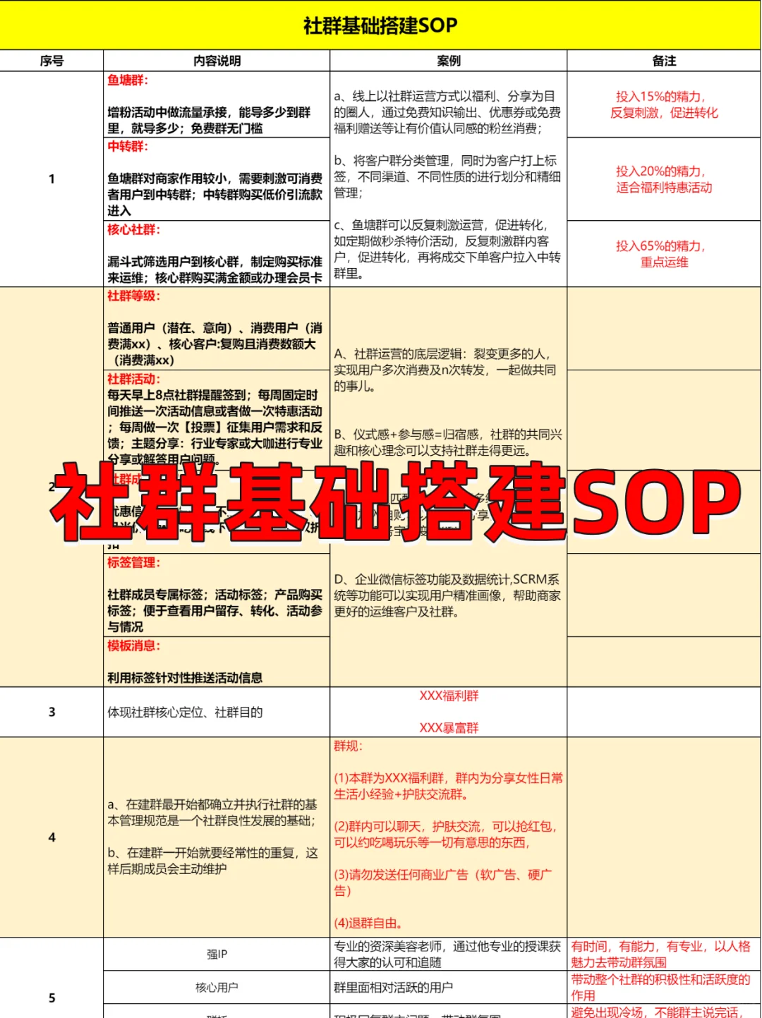 社群运营看这篇就够了❗社群SOP落地分享