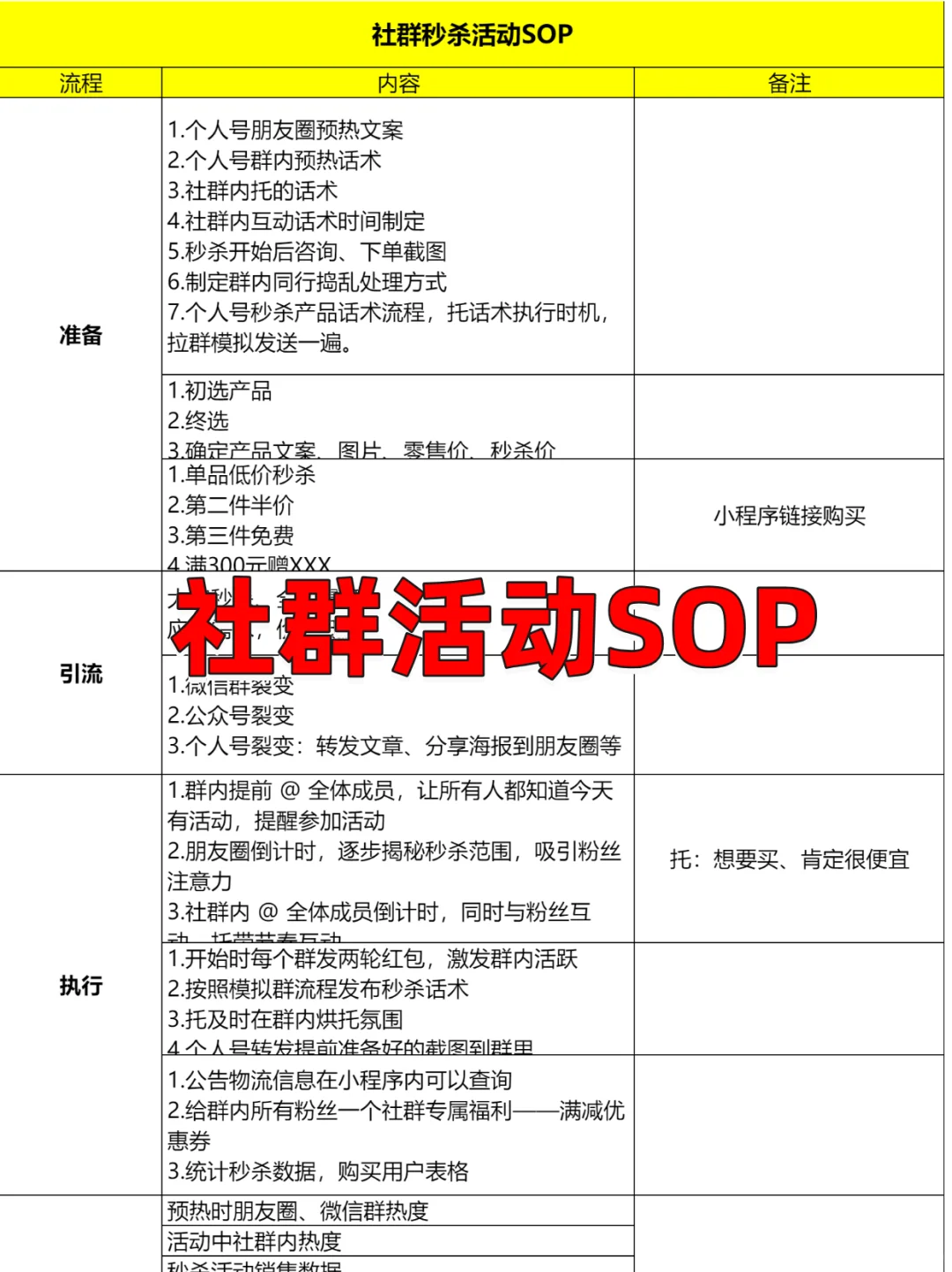 社群运营看这篇就够了❗社群SOP落地分享