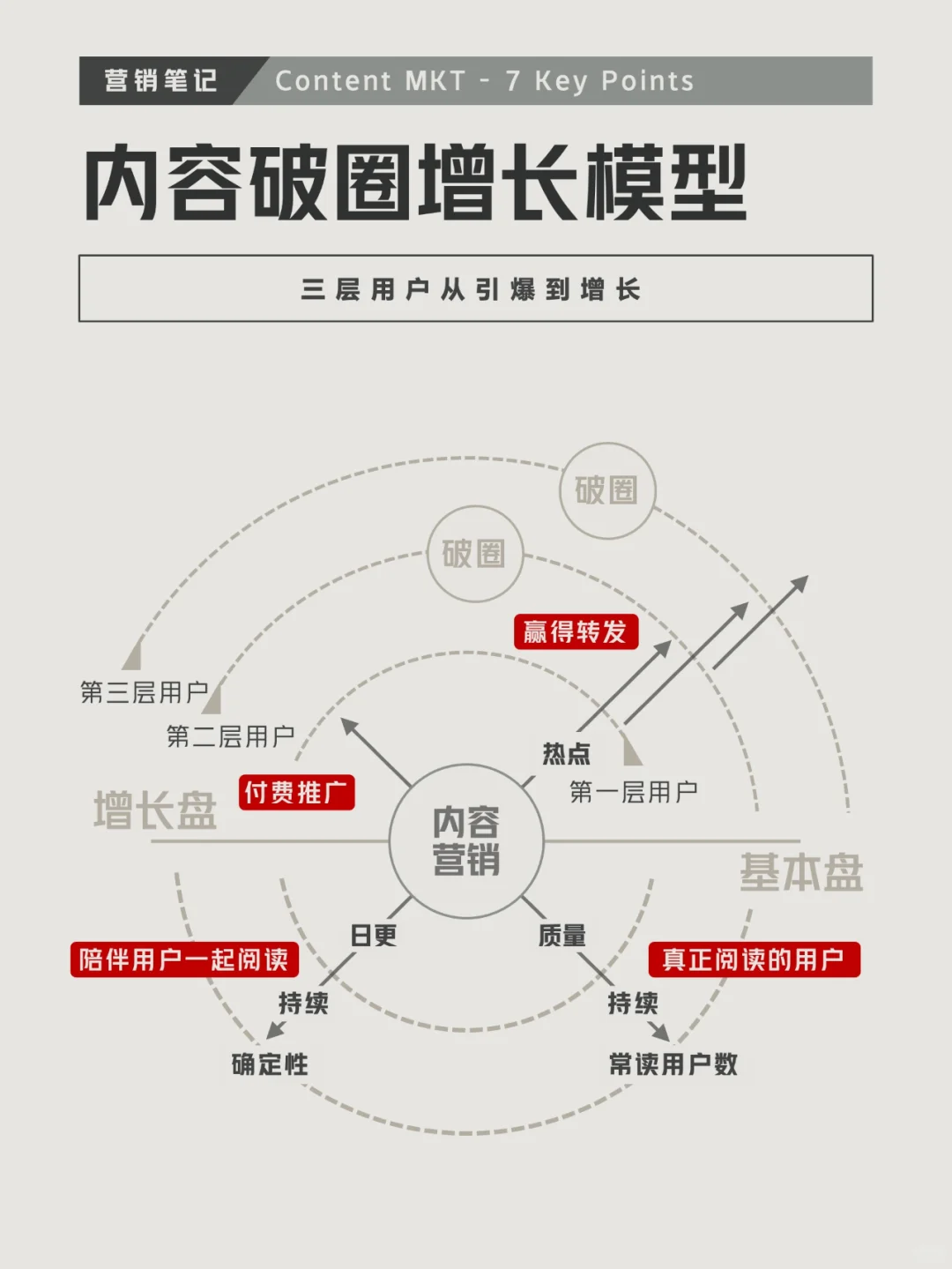 ?内容破圈的7个关键点｜内容引爆模型