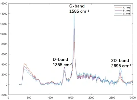 问了导师N遍的碳材料拉曼的D峰和G峰