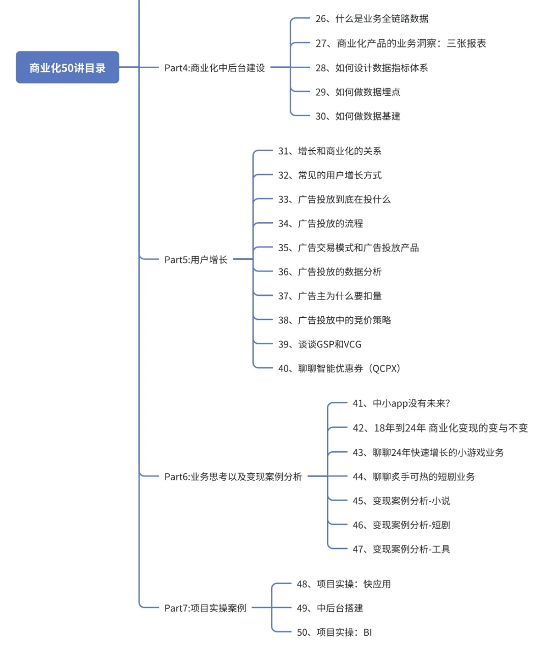 历时1年半 13w+字 商业化50讲总算更新完结