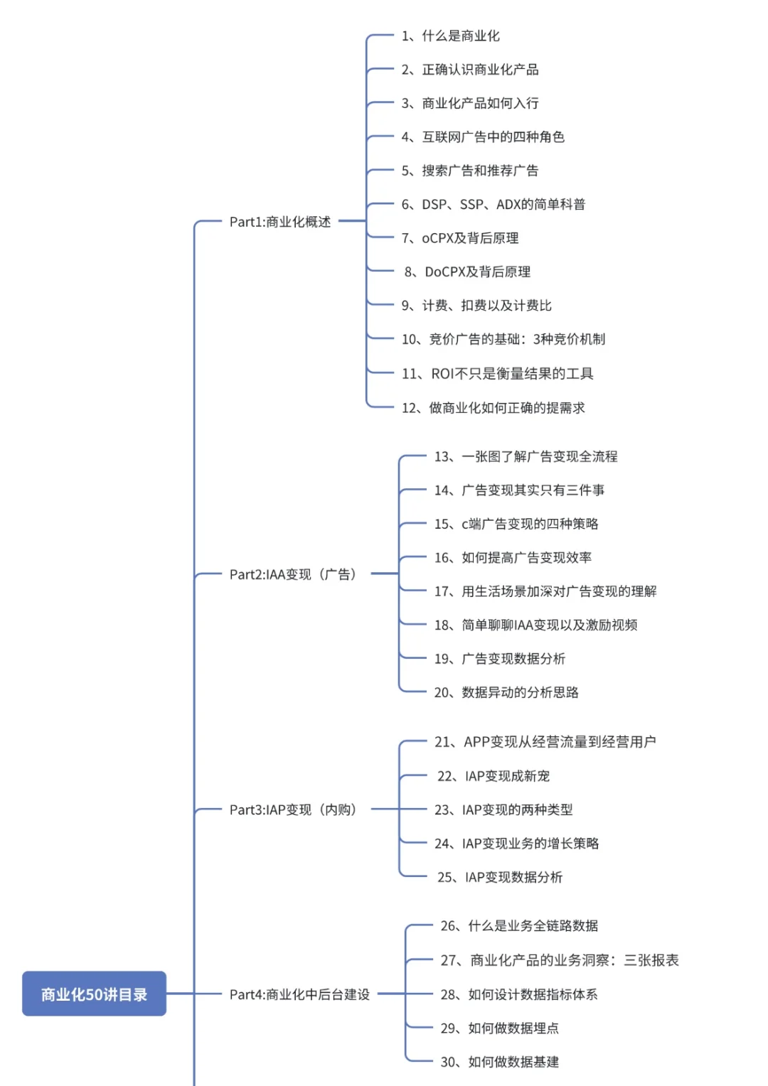 历时1年半 13w+字 商业化50讲总算更新完结