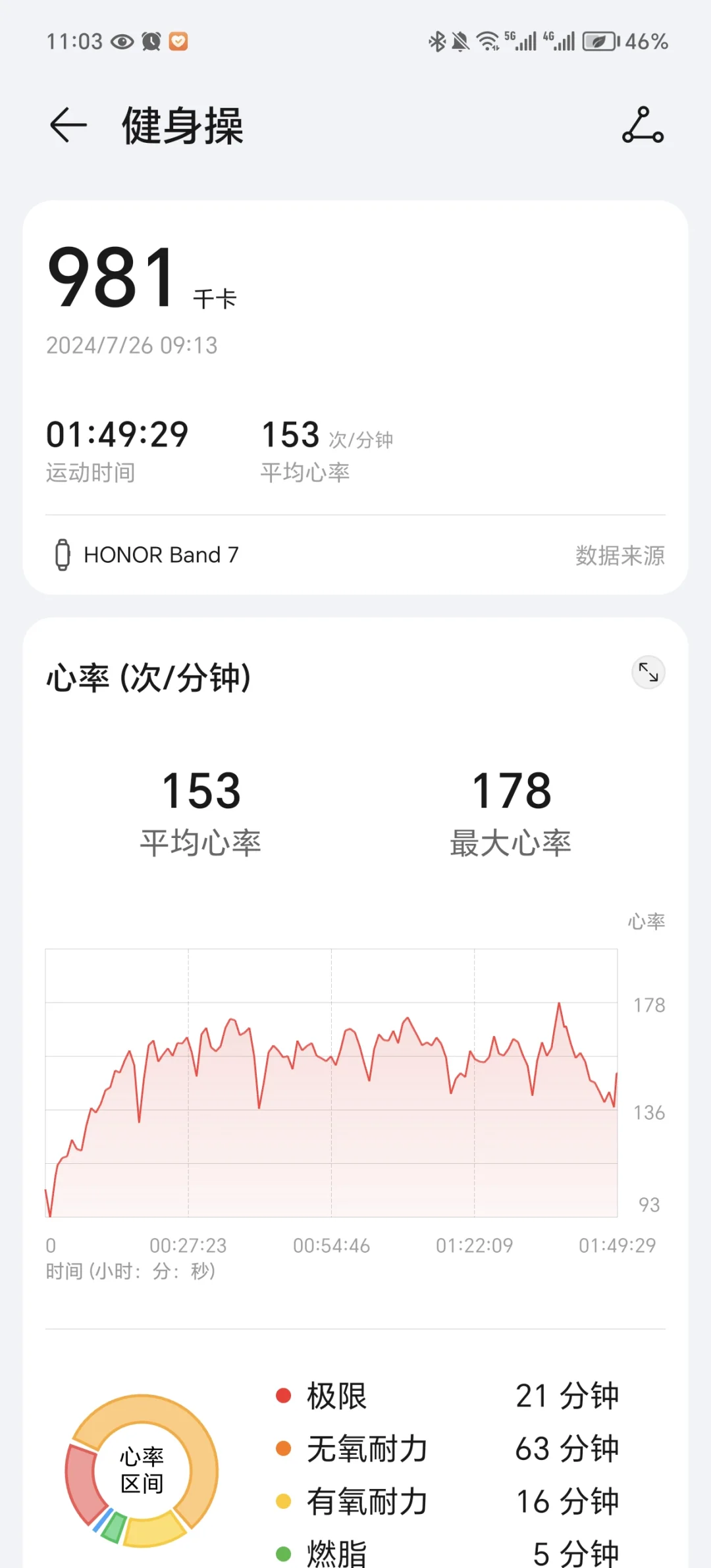 减肥跳这三个，可消耗980大卡