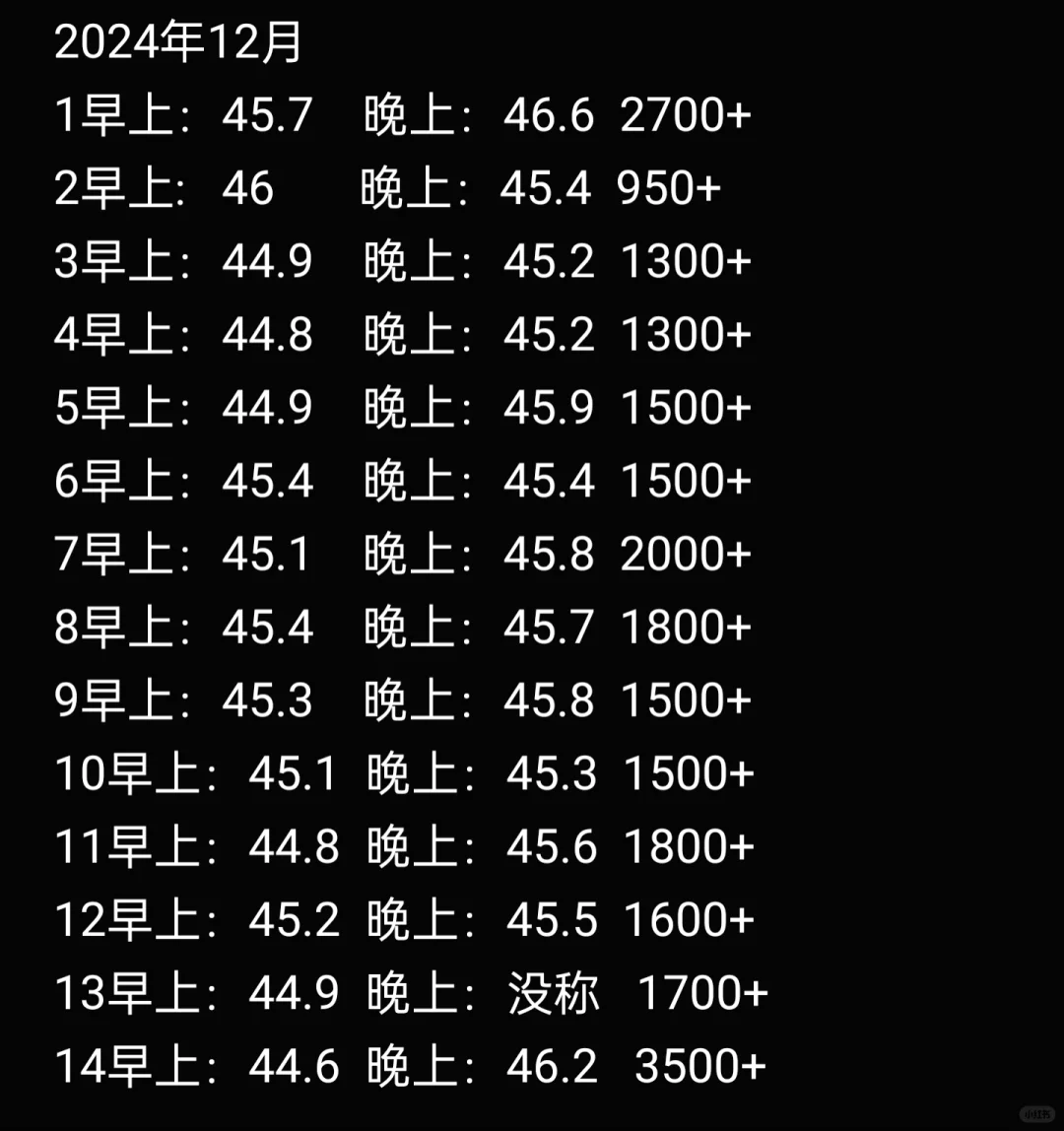 历时一个月，1500大卡根本不会胖‼️