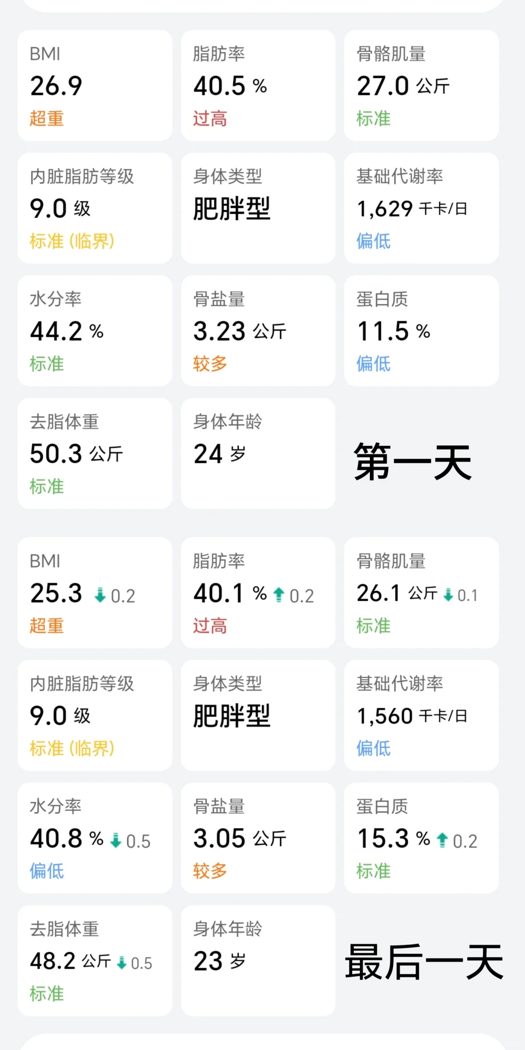 消耗7700大卡的维度与身体数据变化