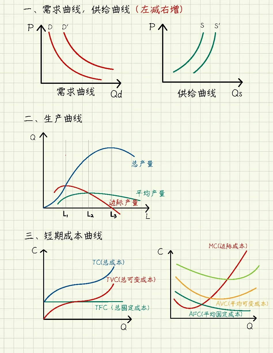 经济师曲线合集