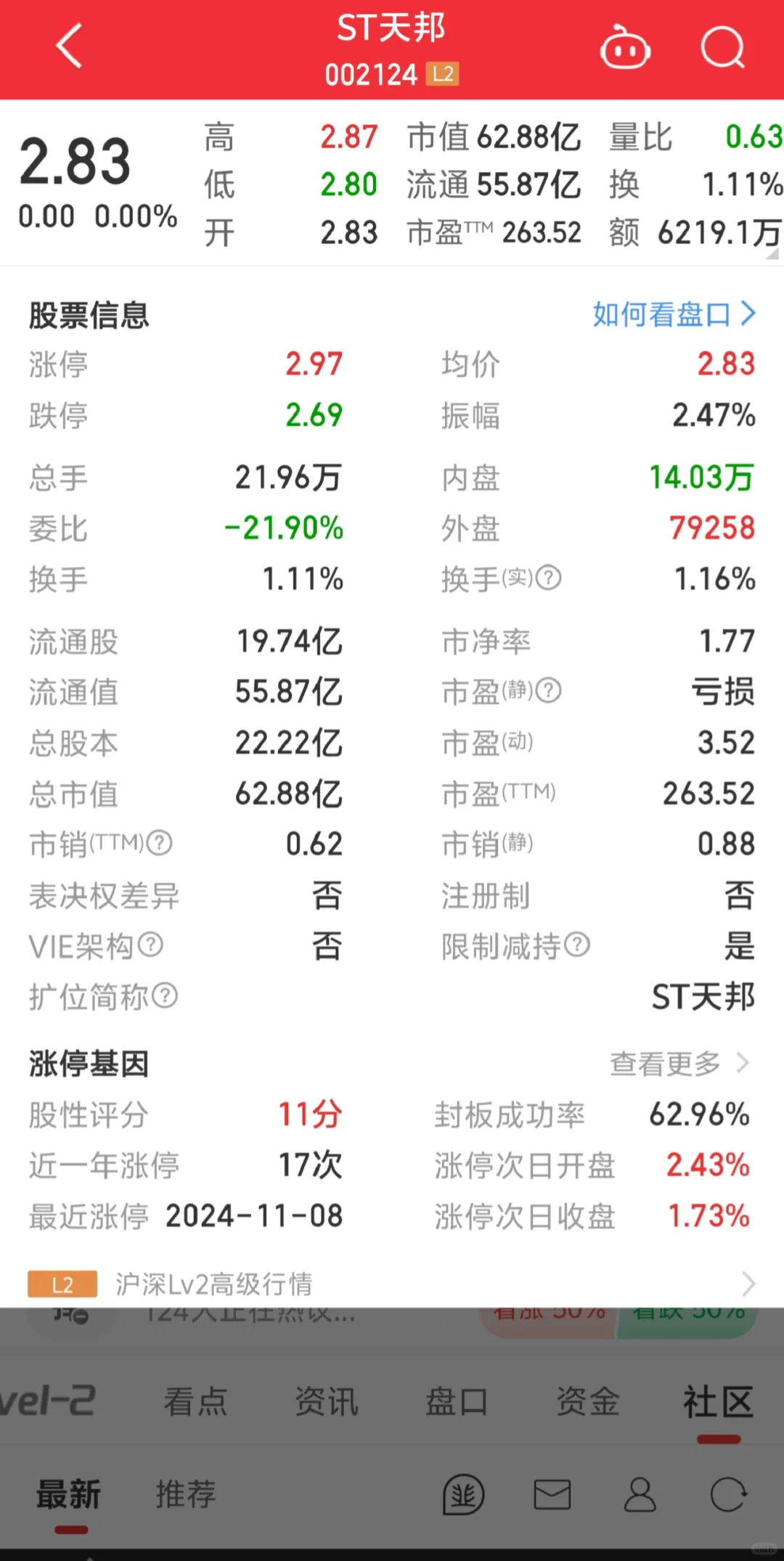 全A股市营最低ST天邦第四季度业绩预估