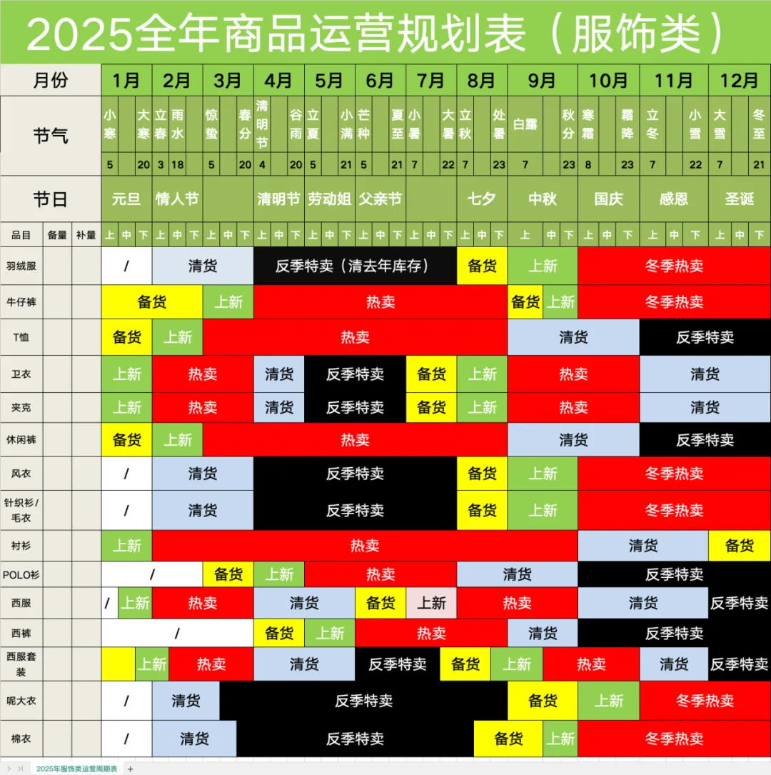 2025全年商品运营节奏规划表（服饰类）