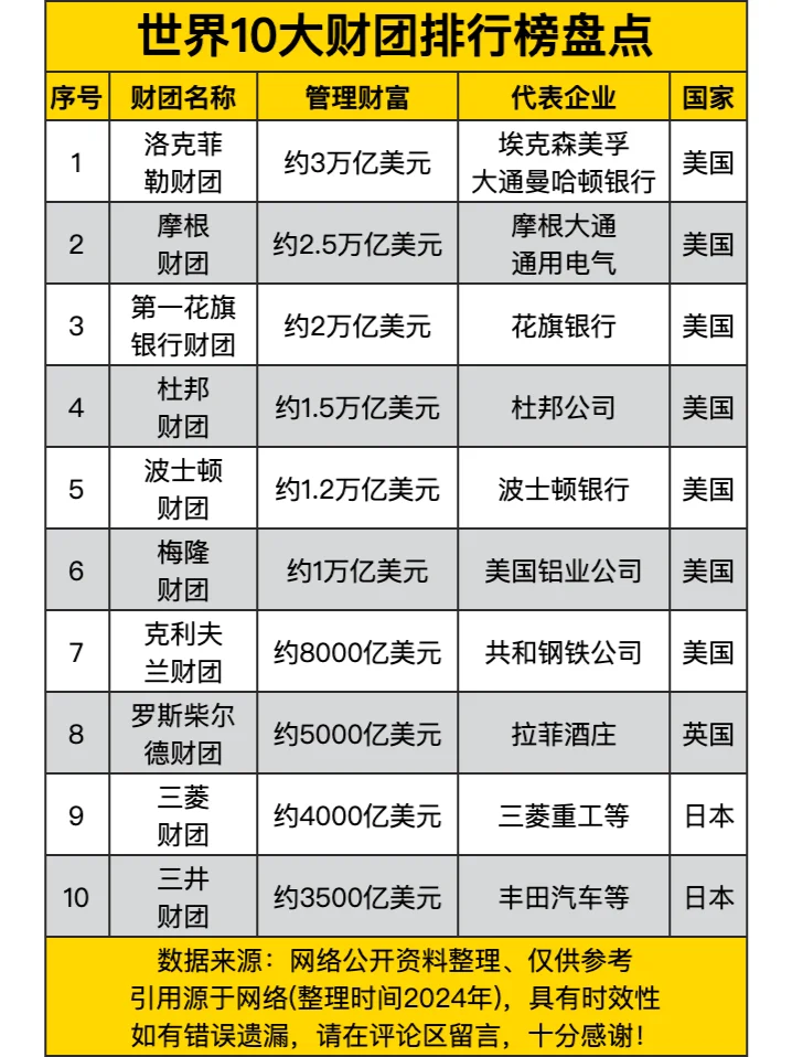 世界10大财团排行榜盘点