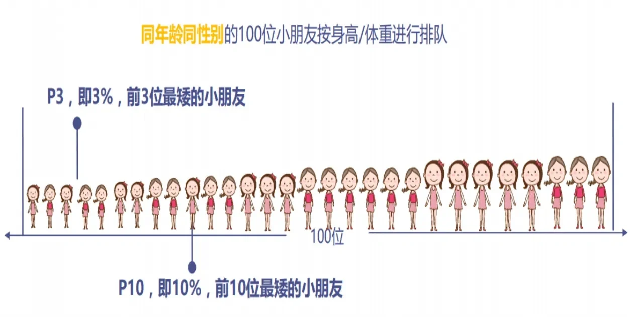 如果正确认识身高曲线图呢