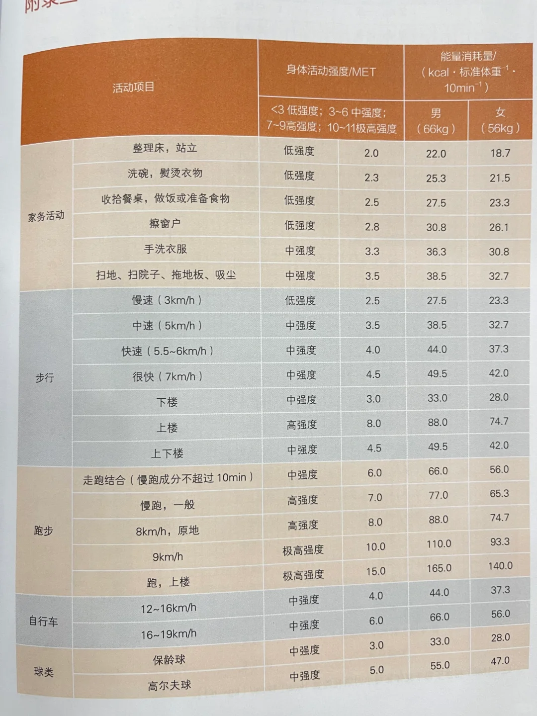 突发奇想，算一下一天消耗的热量